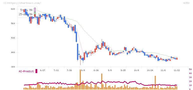 メディカルシステムネットワーク(4350)の日足チャート