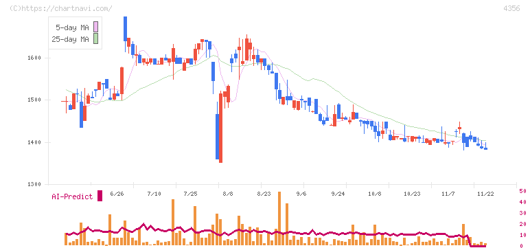 応用技術(4356)の日足チャート