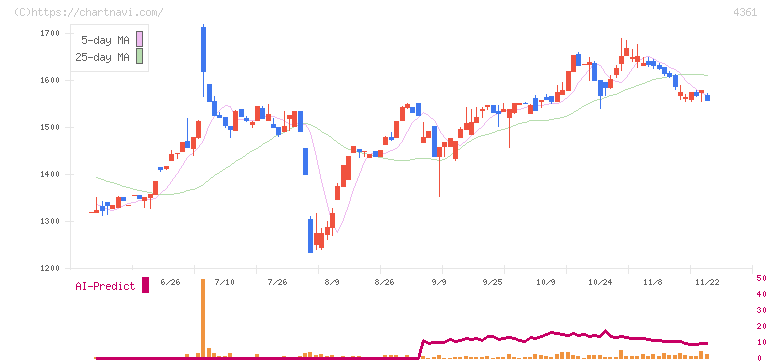 川口化学工業(4361)の日足チャート