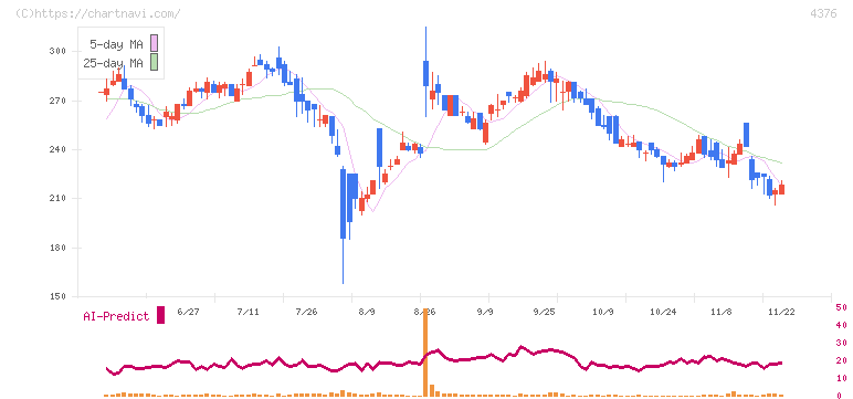 くふうカンパニー(4376)の日足チャート