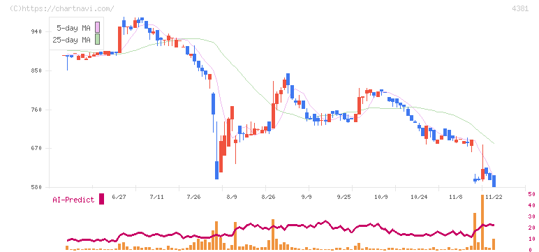 ビープラッツ(4381)の日足チャート