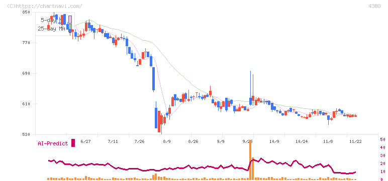 エーアイ(4388)の日足チャート