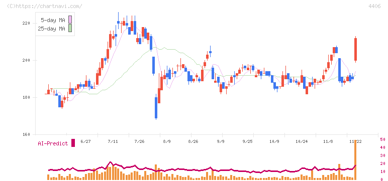 新日本理化(4406)の日足チャート