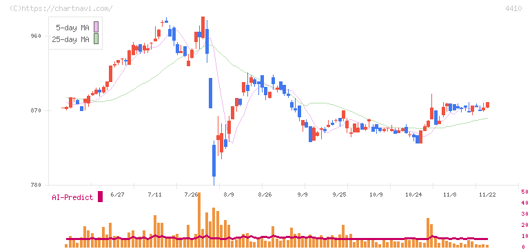 ハリマ化成グループ(4410)の日足チャート