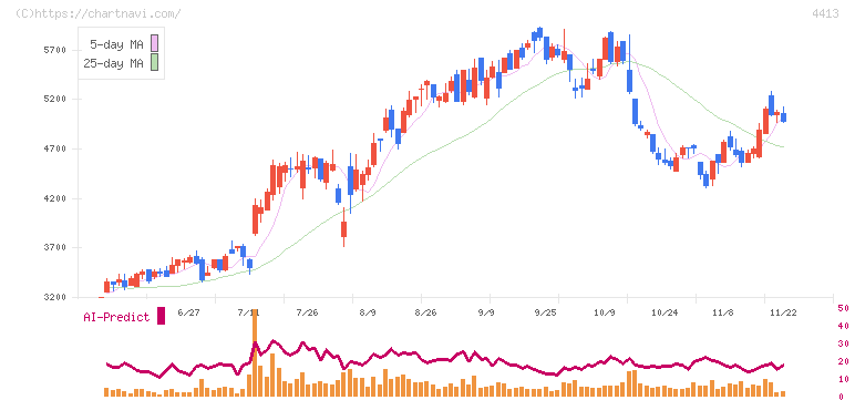 ボードルア(4413)の日足チャート