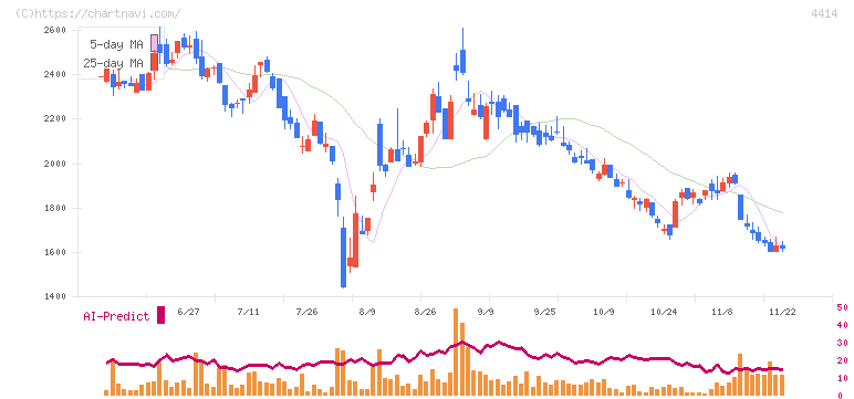 フレクト(4414)の日足チャート