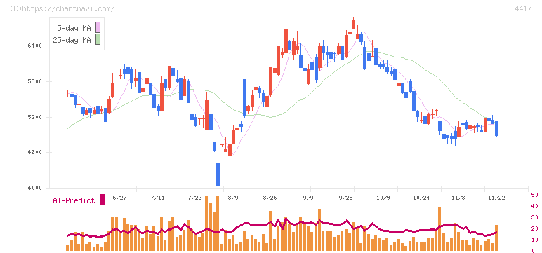 グローバルセキュリティエキスパート(4417)の日足チャート