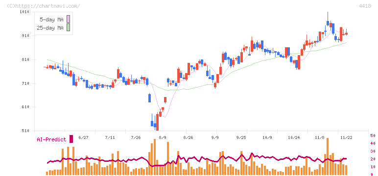 ＪＤＳＣ(4418)の日足チャート