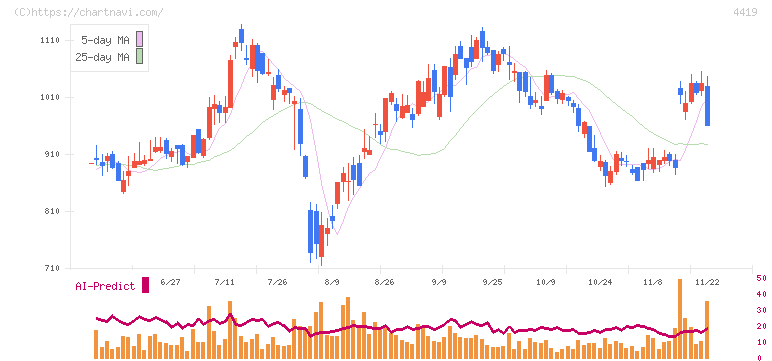 Ｆｉｎａｔｅｘｔホールディングス(4419)の日足チャート