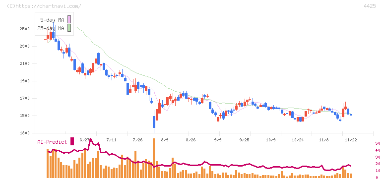 Ｋｕｄａｎ(4425)の日足チャート