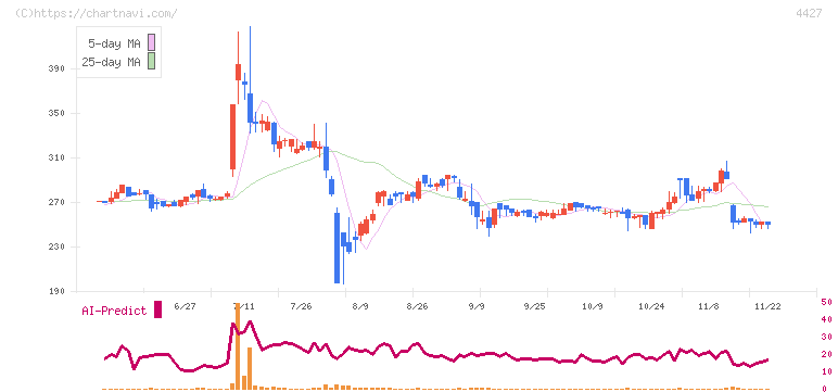 ＥｄｕＬａｂ(4427)の日足チャート