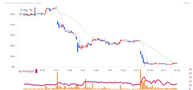 リックソフト(4429)の日足チャート