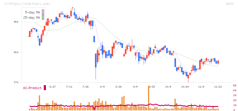 ヒト・コミュニケーションズ・ホールディングス(4433)の日足チャート