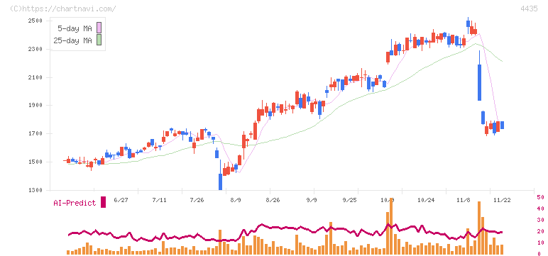 カオナビ(4435)の日足チャート
