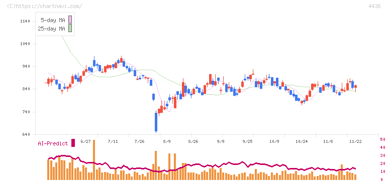 ミンカブ・ジ・インフォノイド(4436)の日足チャート