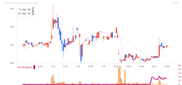 ｇｏｏｄｄａｙｓホールディングス(4437)の日足チャート