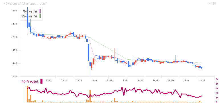 Ｗｅｌｂｙ(4438)の日足チャート