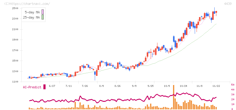 東名(4439)の日足チャート