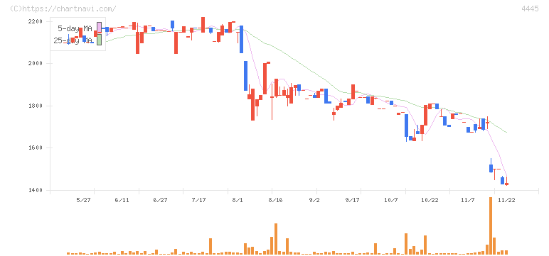 リビン・テクノロジーズ(4445)の日足チャート