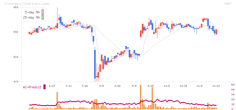 ピー・ビーシステムズ(4447)の日足チャート