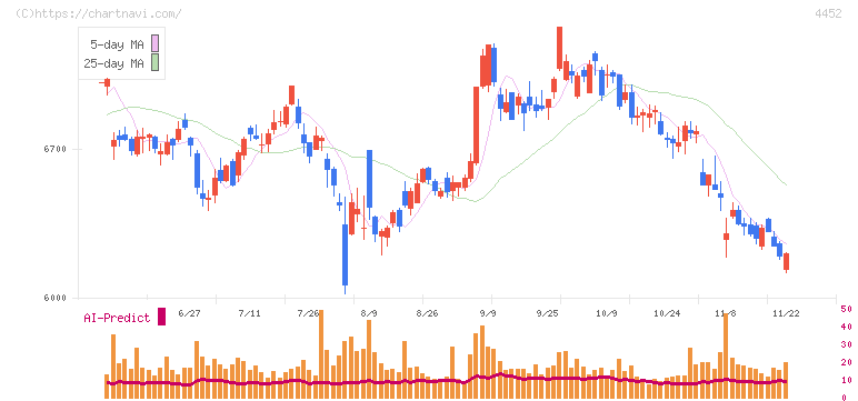 花王(4452)の日足チャート