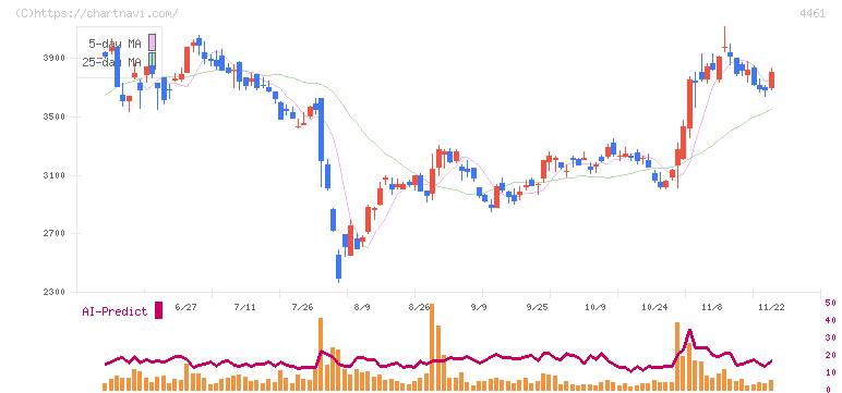 第一工業製薬(4461)の日足チャート