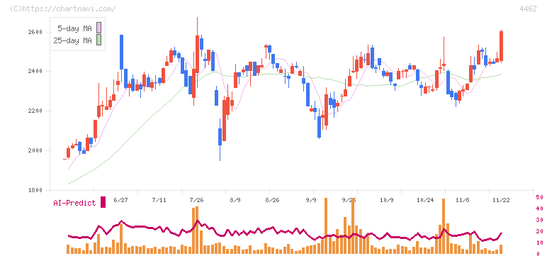 石原ケミカル(4462)の日足チャート