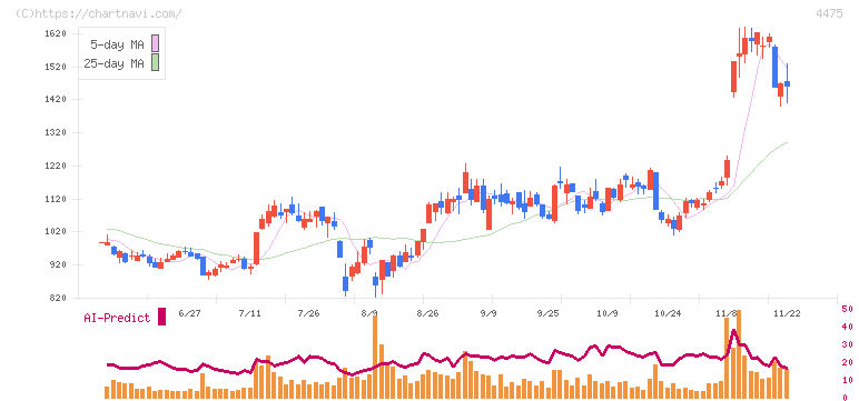 ＨＥＮＮＧＥ(4475)の日足チャート