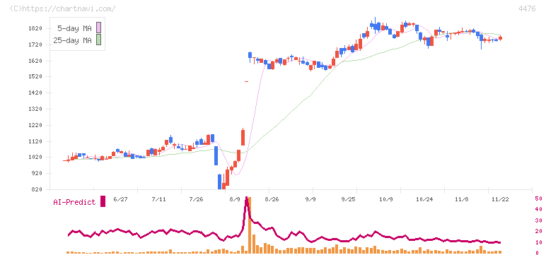 ＡＩ　ＣＲＯＳＳ(4476)の日足チャート