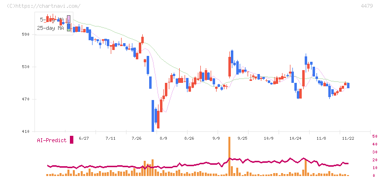 マクアケ(4479)の日足チャート