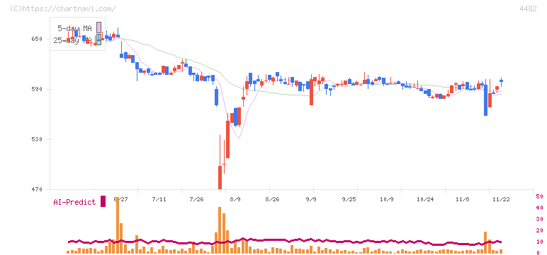 ウィルズ(4482)の日足チャート