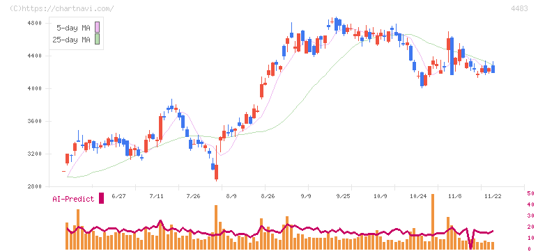 ＪＭＤＣ(4483)の日足チャート