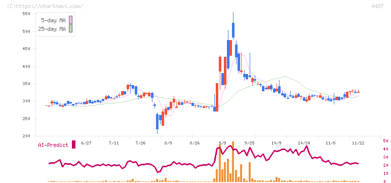 スペースマーケット(4487)の日足チャート