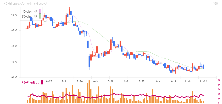 ＡＩ　ｉｎｓｉｄｅ(4488)の日足チャート