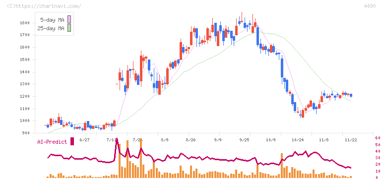 ビザスク(4490)の日足チャート