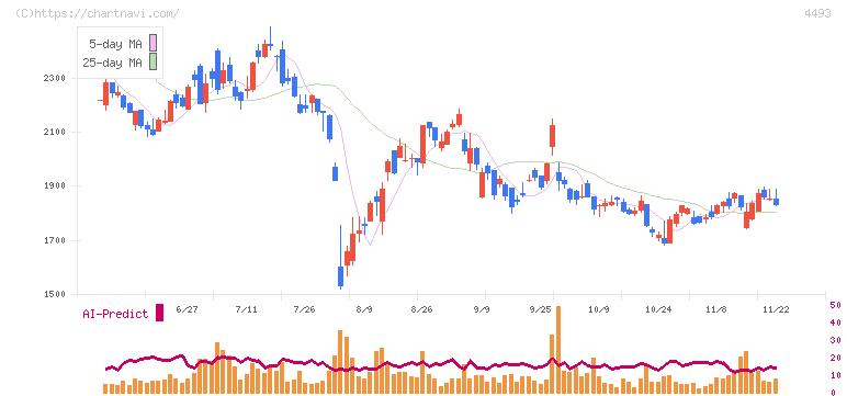 サイバーセキュリティクラウド(4493)の日足チャート