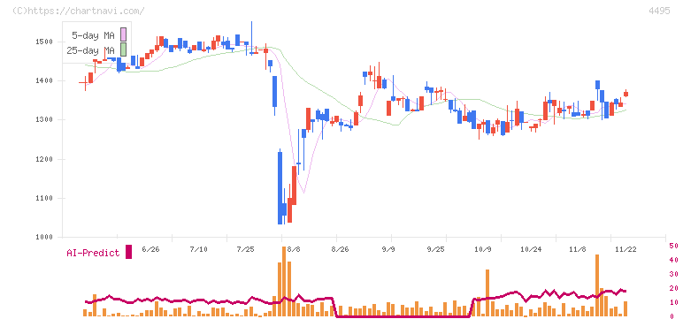 アイキューブドシステムズ(4495)の日足チャート