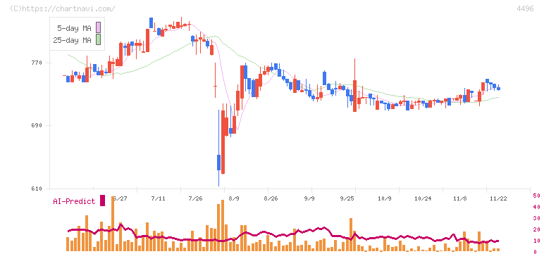 コマースＯｎｅホールディングス(4496)の日足チャート
