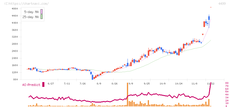 Ｓｐｅｅｅ(4499)の日足チャート