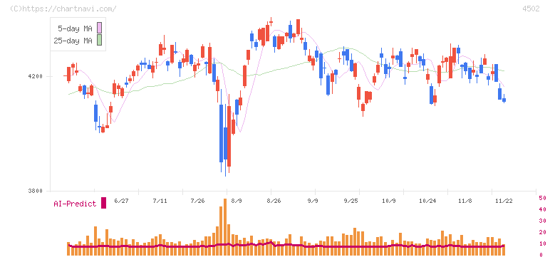 武田薬品工業(4502)の日足チャート