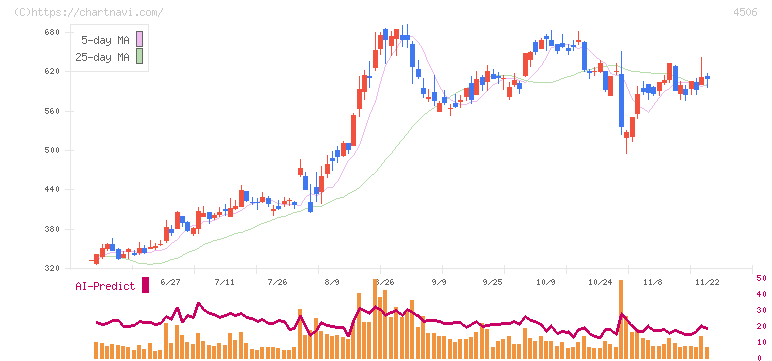 住友ファーマ(4506)の日足チャート