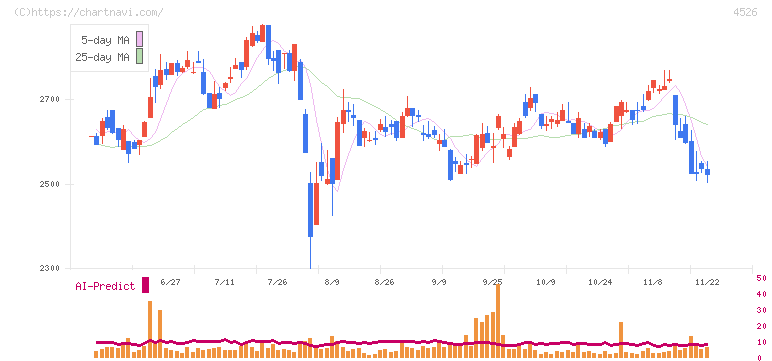 理研ビタミン(4526)の日足チャート