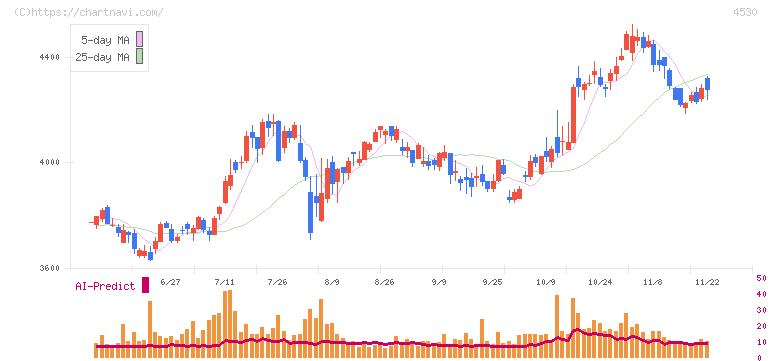 久光製薬(4530)の日足チャート