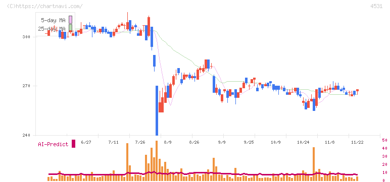 有機合成薬品工業(4531)の日足チャート