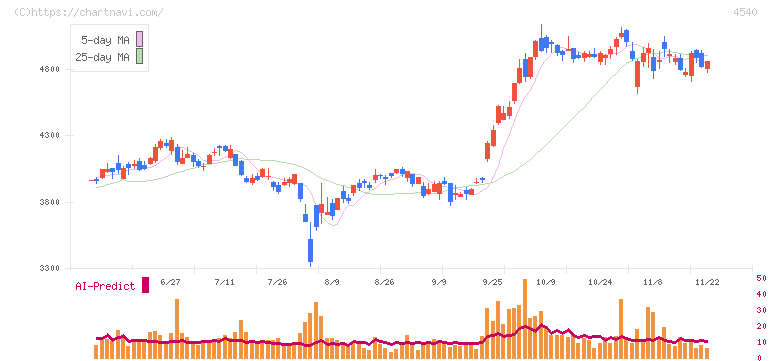 ツムラ(4540)の日足チャート