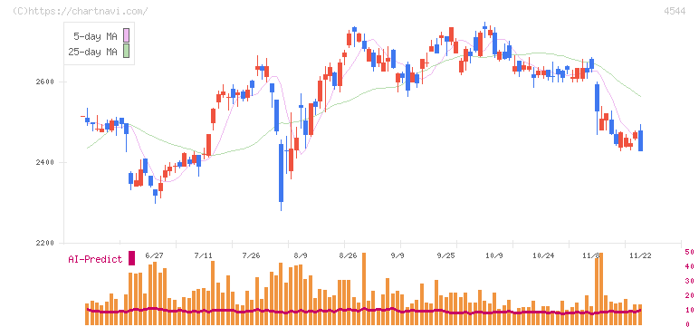 Ｈ．Ｕ．グループホールディングス(4544)の日足チャート