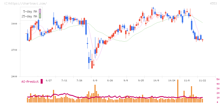 東和薬品(4553)の日足チャート
