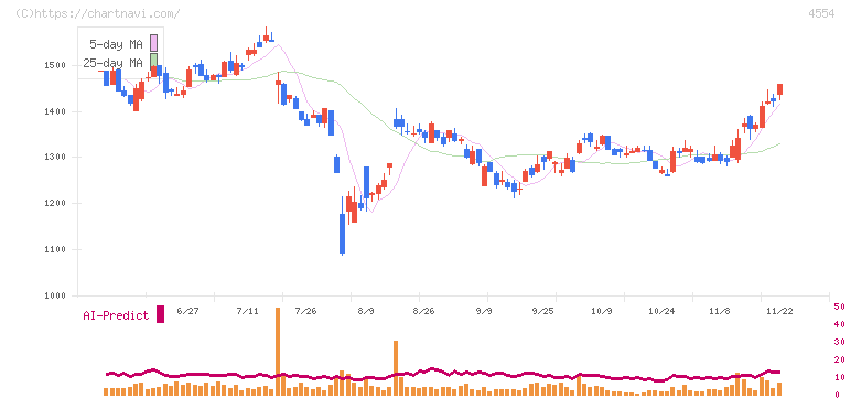 富士製薬工業(4554)の日足チャート