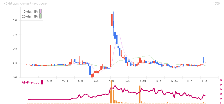 中京医薬品(4558)の日足チャート