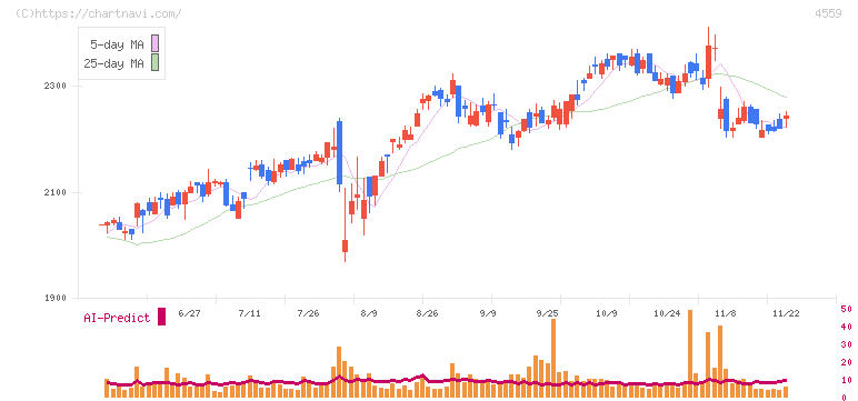 ゼリア新薬工業(4559)の日足チャート